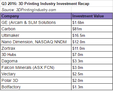 q3-3d-printing-investment-recap